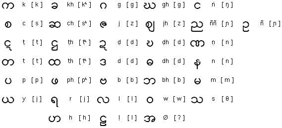 Burmese / Myanmar Fonts