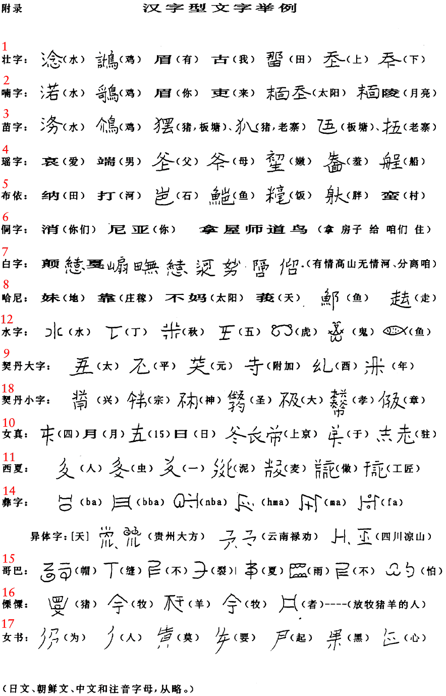 Chinese: Mandarin, New Tai Lue, Yi, Tai Viet